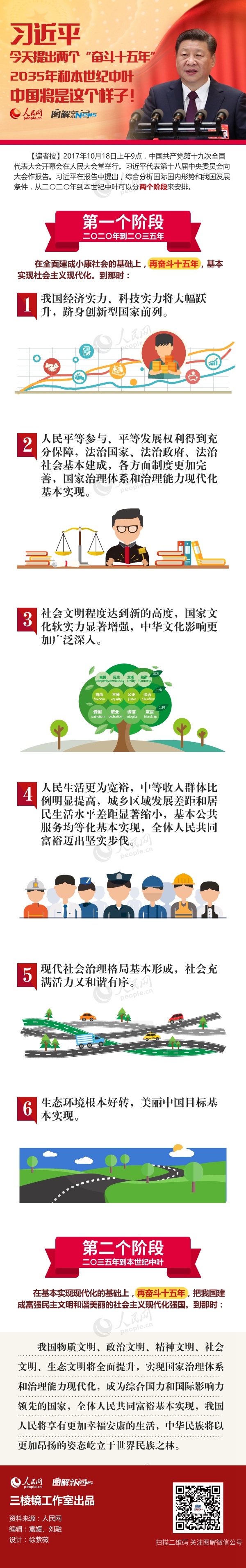 圖解：習近平提出兩個“奮斗十五年”  2035年和本世紀中葉中國將是這個樣子！